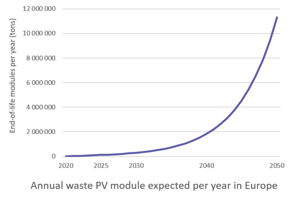 Erwarteter jährlicher Abfall pro Jahr von PV-Modulen in Europa, in Tonnen. (Grafik: ROSI Solar)